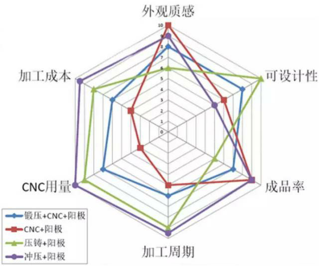 各種壓鑄工藝、加工工藝、表面處理工藝介紹