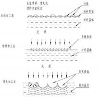 鋅合金壓鑄件噴丸、拋丸、噴砂處理工藝的區(qū)別