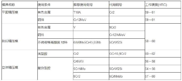 鋁合金壓鑄等各種模具材料的選用