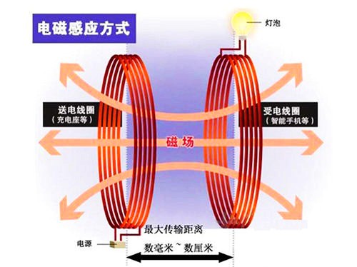 無(wú)線(xiàn)充電的原理和鋅合金壓鑄件的應(yīng)用