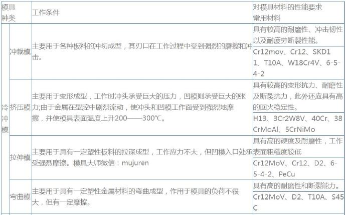 壓鑄公司各種模具簡(jiǎn)要介紹